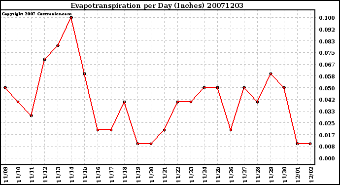 Milwaukee Weather Evapotranspiration per Day (Inches)