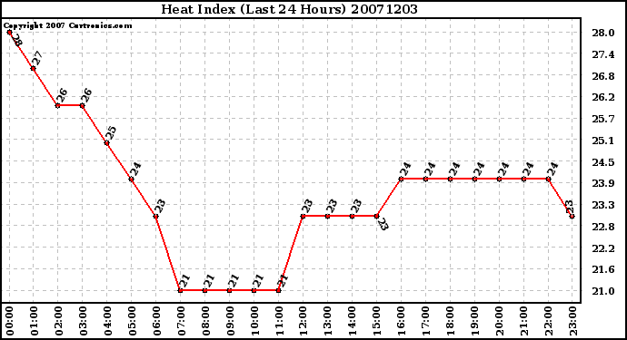 Milwaukee Weather Heat Index (Last 24 Hours)