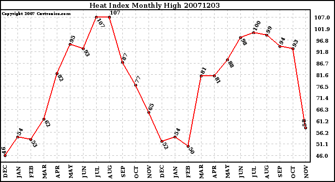 Milwaukee Weather Heat Index Monthly High