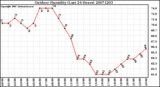 Milwaukee Weather Outdoor Humidity (Last 24 Hours)