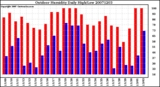 Milwaukee Weather Outdoor Humidity Daily High/Low