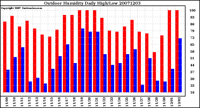 Milwaukee Weather Outdoor Humidity Daily High/Low