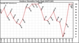 Milwaukee Weather Outdoor Humidity Daily High