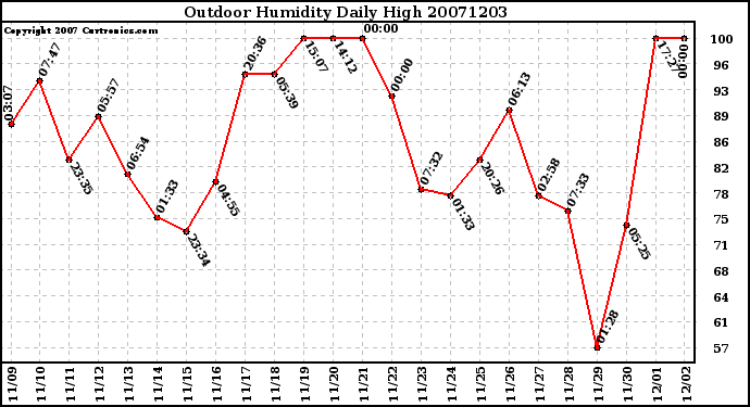 Milwaukee Weather Outdoor Humidity Daily High