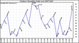 Milwaukee Weather Outdoor Humidity Daily Low