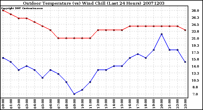 Milwaukee Weather Outdoor Temperature (vs) Wind Chill (Last 24 Hours)