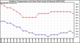 Milwaukee Weather Outdoor Temperature (vs) Dew Point (Last 24 Hours)