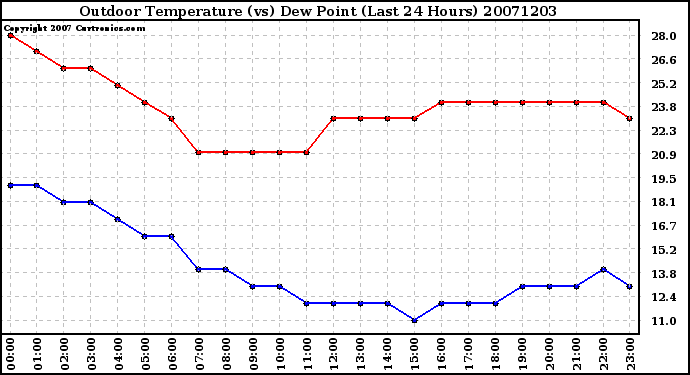 Milwaukee Weather Outdoor Temperature (vs) Dew Point (Last 24 Hours)