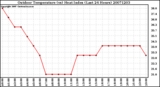 Milwaukee Weather Outdoor Temperature (vs) Heat Index (Last 24 Hours)