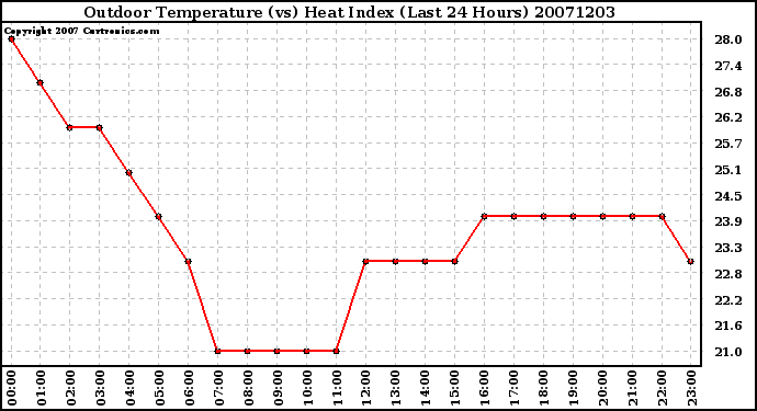 Milwaukee Weather Outdoor Temperature (vs) Heat Index (Last 24 Hours)