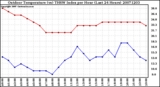 Milwaukee Weather Outdoor Temperature (vs) THSW Index per Hour (Last 24 Hours)