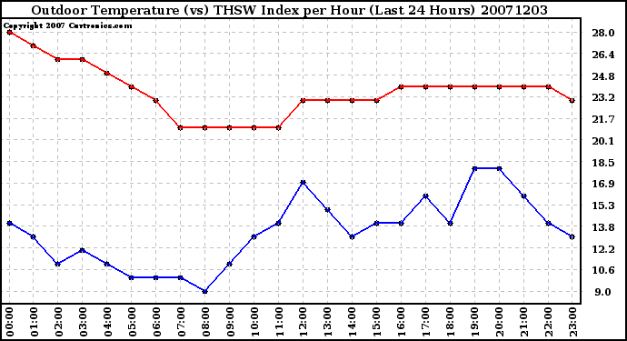 Milwaukee Weather Outdoor Temperature (vs) THSW Index per Hour (Last 24 Hours)