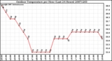 Milwaukee Weather Outdoor Temperature per Hour (Last 24 Hours)