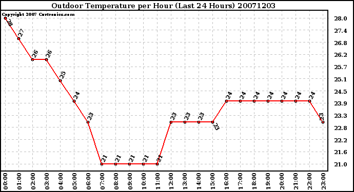 Milwaukee Weather Outdoor Temperature per Hour (Last 24 Hours)