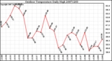 Milwaukee Weather Outdoor Temperature Daily High