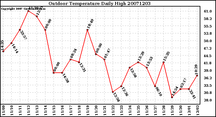 Milwaukee Weather Outdoor Temperature Daily High