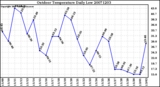 Milwaukee Weather Outdoor Temperature Daily Low