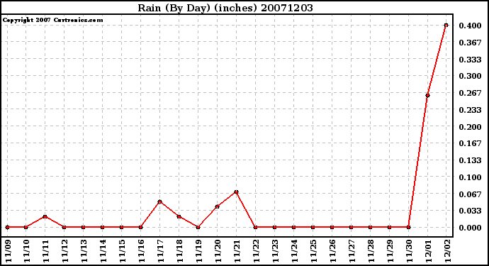 Milwaukee Weather Rain (By Day) (inches)