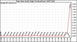 Milwaukee Weather Rain Rate Daily High (Inches/Hour)