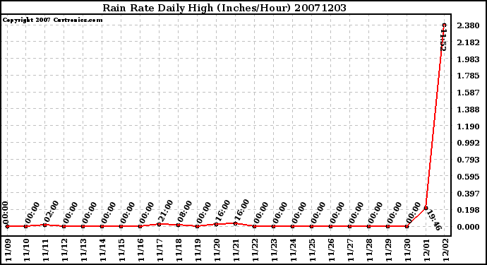 Milwaukee Weather Rain Rate Daily High (Inches/Hour)