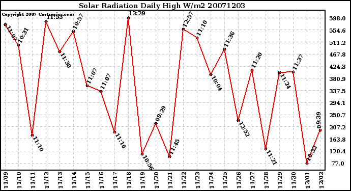 Milwaukee Weather Solar Radiation Daily High W/m2