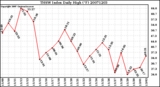 Milwaukee Weather THSW Index Daily High (F)