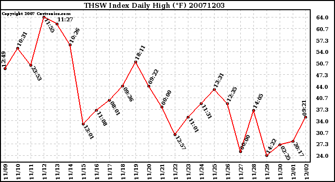 Milwaukee Weather THSW Index Daily High (F)