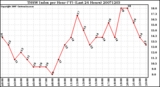 Milwaukee Weather THSW Index per Hour (F) (Last 24 Hours)