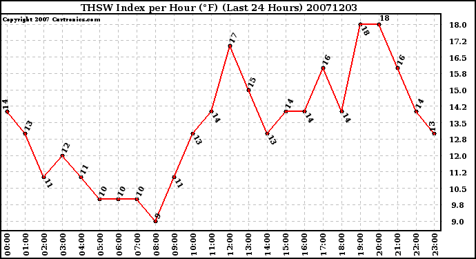 Milwaukee Weather THSW Index per Hour (F) (Last 24 Hours)