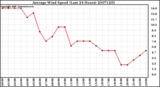 Milwaukee Weather Average Wind Speed (Last 24 Hours)