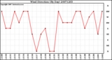 Milwaukee Weather Wind Direction (By Day)