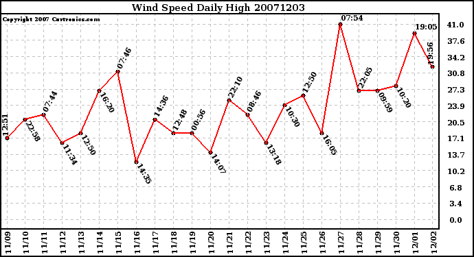 Milwaukee Weather Wind Speed Daily High