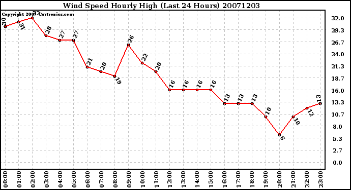 Milwaukee Weather Wind Speed Hourly High (Last 24 Hours)