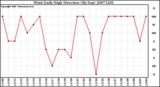 Milwaukee Weather Wind Daily High Direction (By Day)