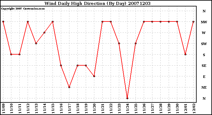 Milwaukee Weather Wind Daily High Direction (By Day)