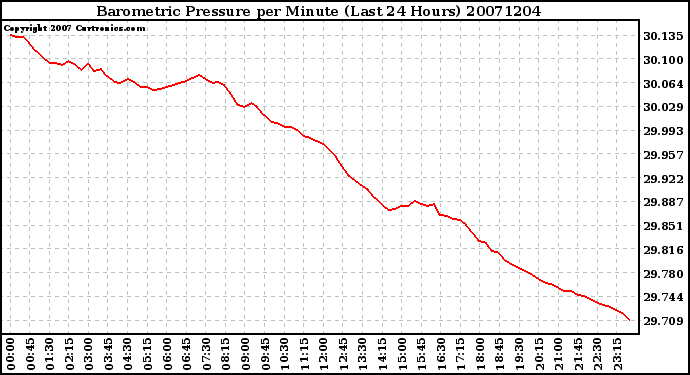 Milwaukee Weather Barometric Pressure per Minute (Last 24 Hours)