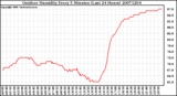 Milwaukee Weather Outdoor Humidity Every 5 Minutes (Last 24 Hours)