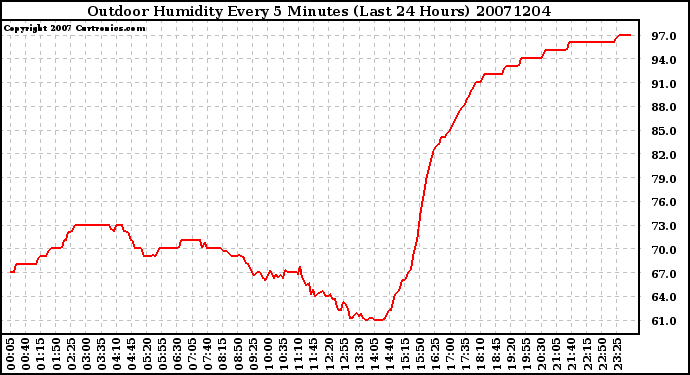 Milwaukee Weather Outdoor Humidity Every 5 Minutes (Last 24 Hours)