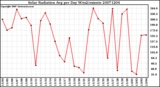 Milwaukee Weather Solar Radiation Avg per Day W/m2/minute