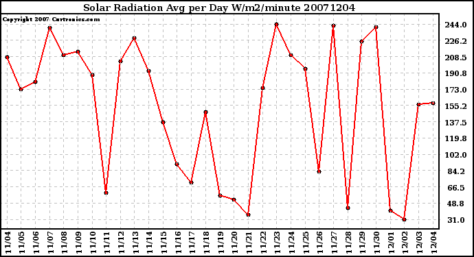 Milwaukee Weather Solar Radiation Avg per Day W/m2/minute