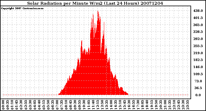 Milwaukee Weather Solar Radiation per Minute W/m2 (Last 24 Hours)