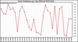 Milwaukee Weather Solar Radiation per Day KW/m2