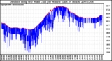 Milwaukee Weather Outdoor Temp (vs) Wind Chill per Minute (Last 24 Hours)