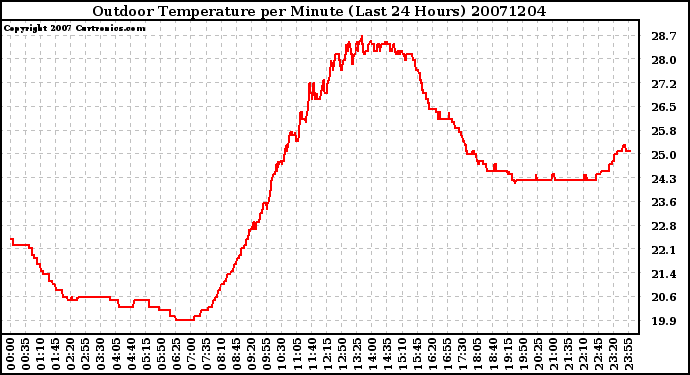 Milwaukee Weather Outdoor Temperature per Minute (Last 24 Hours)