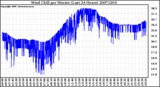 Milwaukee Weather Wind Chill per Minute (Last 24 Hours)