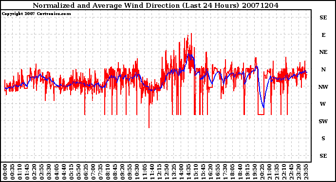 Milwaukee Weather Normalized and Average Wind Direction (Last 24 Hours)