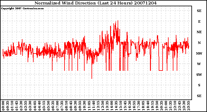 Milwaukee Weather Normalized Wind Direction (Last 24 Hours)