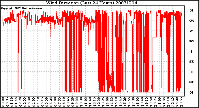 Milwaukee Weather Wind Direction (Last 24 Hours)