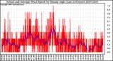 Milwaukee Weather Actual and Average Wind Speed by Minute mph (Last 24 Hours)