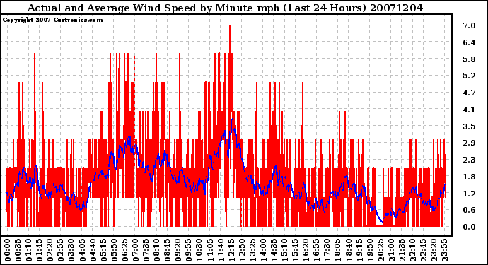 Milwaukee Weather Actual and Average Wind Speed by Minute mph (Last 24 Hours)